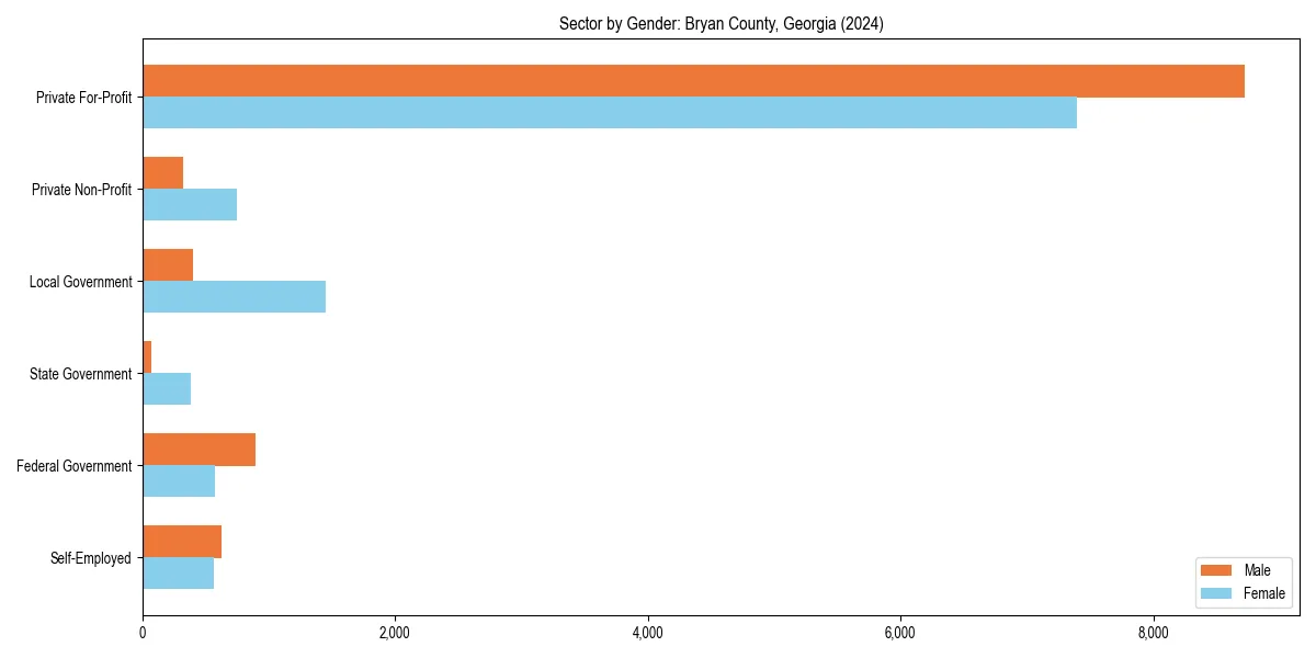 Employment sector breakdown by gender in 