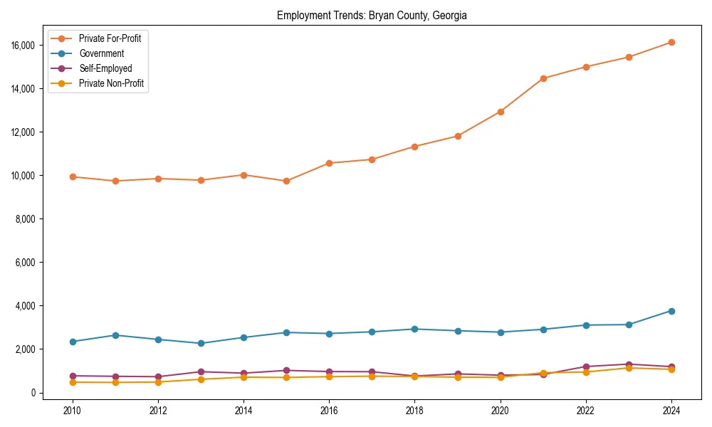 Long-term employment trends in 