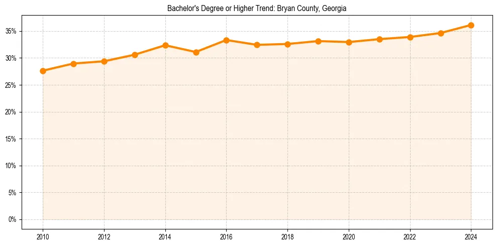 Trend chart showing bachelor degree growth in 
