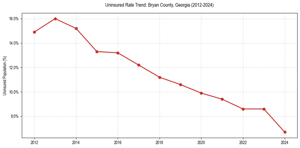 Uninsured trend chart for Bryan County, Georgia