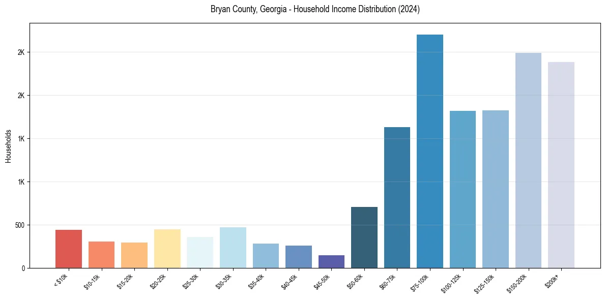 Income Distribution for 