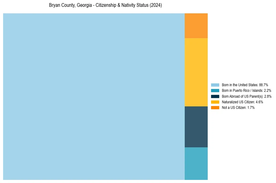 Nativity Treemap for 