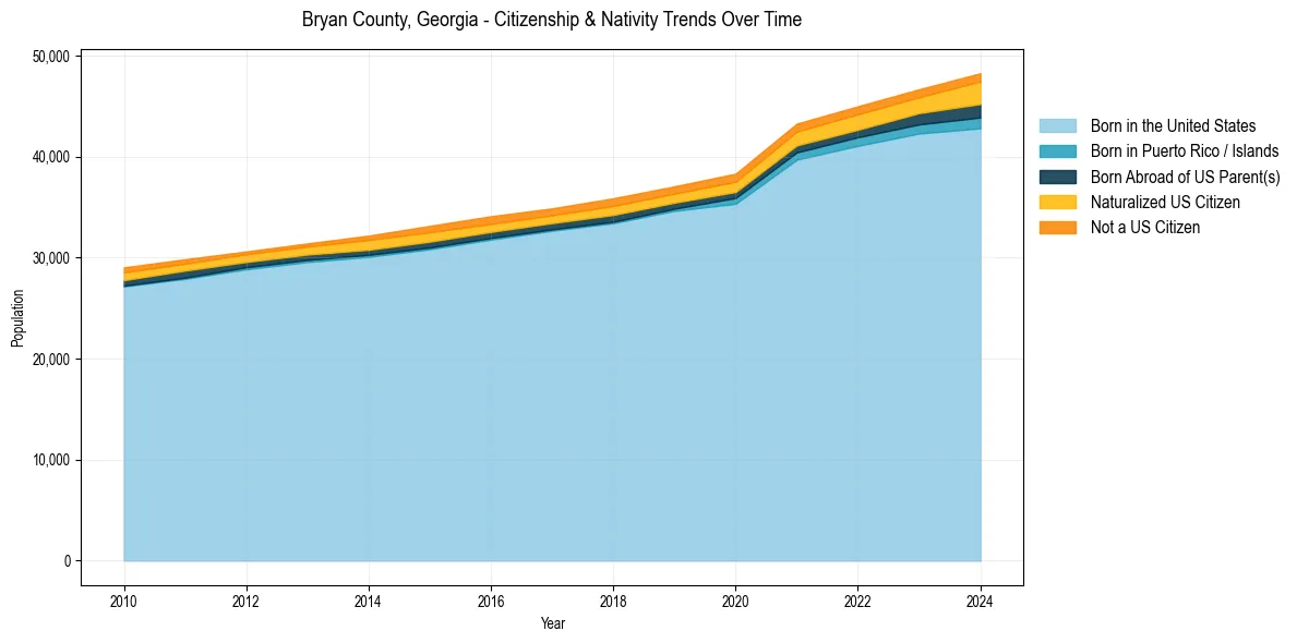 Historical nativity trends for 