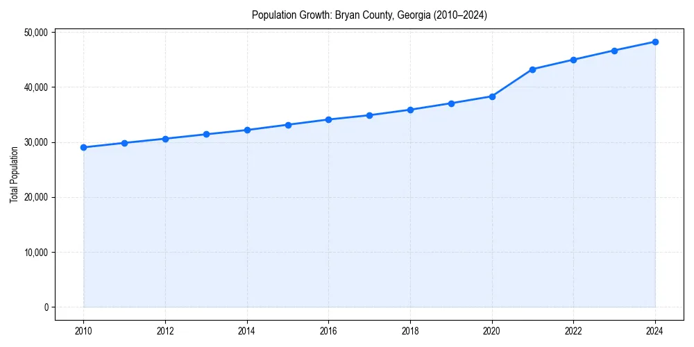 Population trends in 