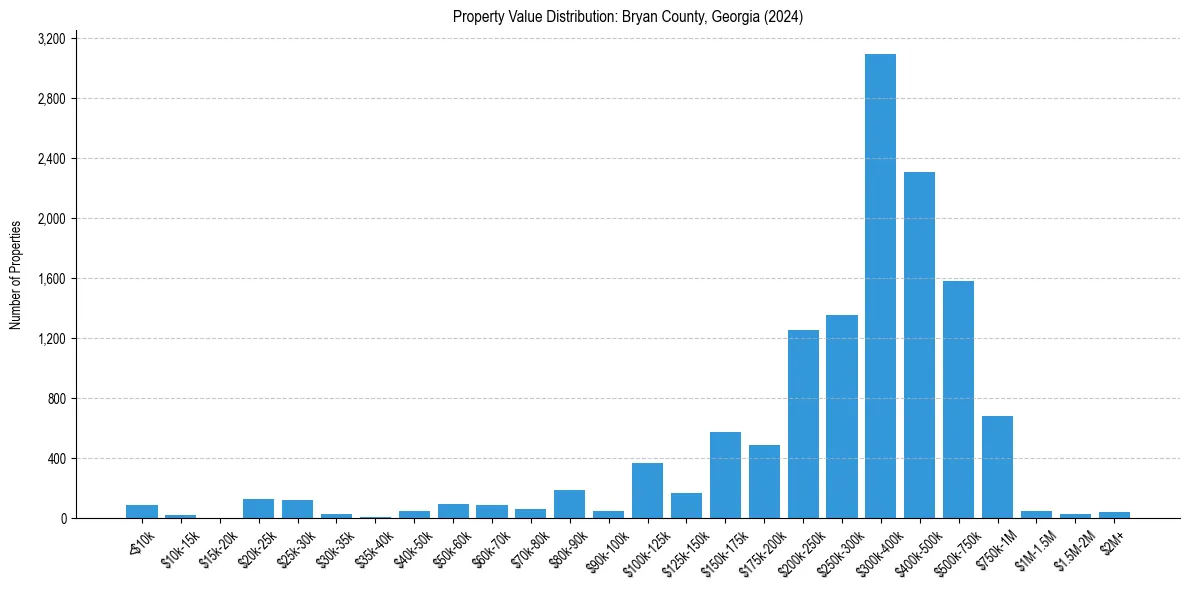Value Distribution for 