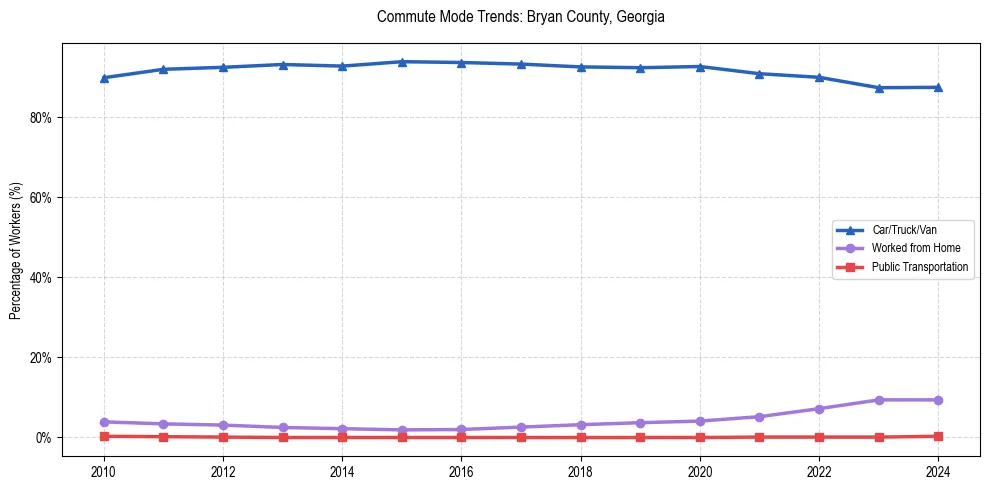 Transportation trends in Bryan County, Georgia