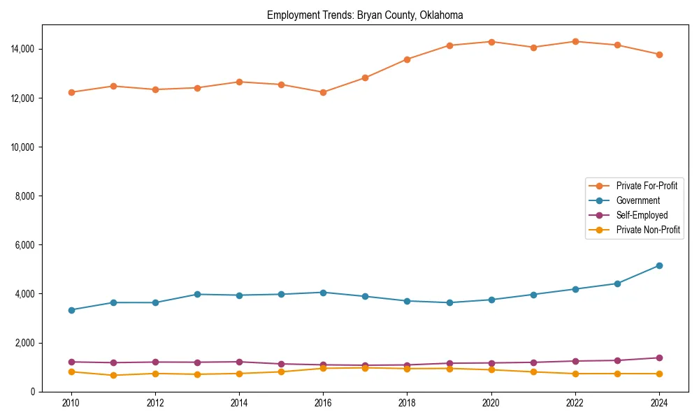 Long-term employment trends in 