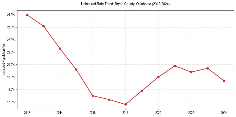 Uninsured trend chart for Bryan County, Oklahoma