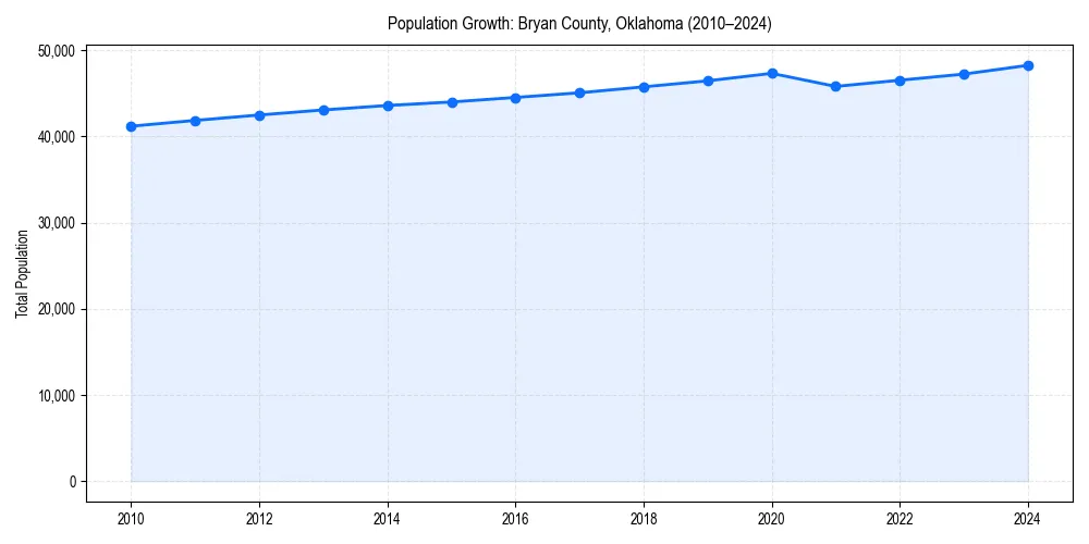Population trends in 