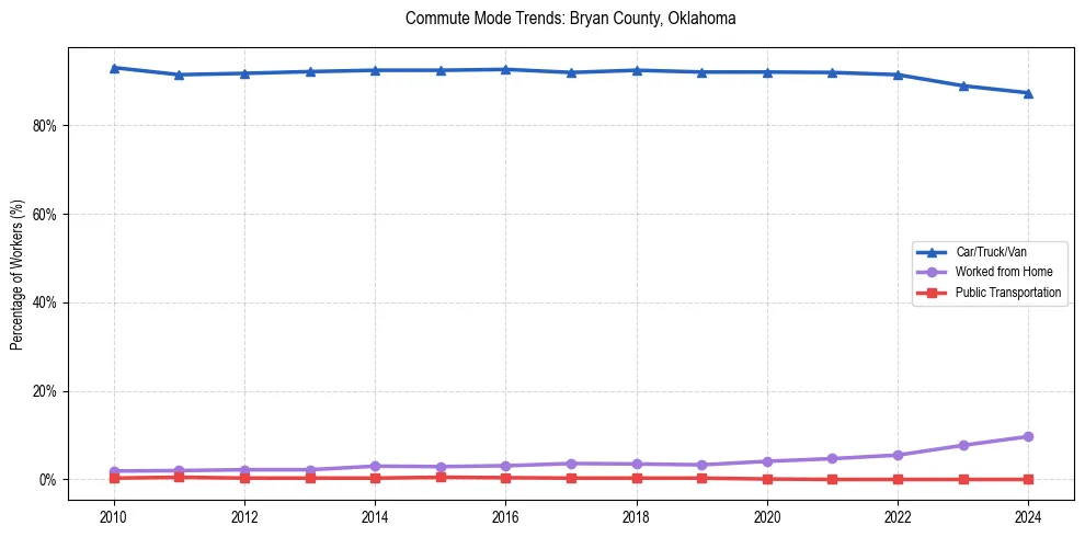 Transportation trends in Bryan County, Oklahoma