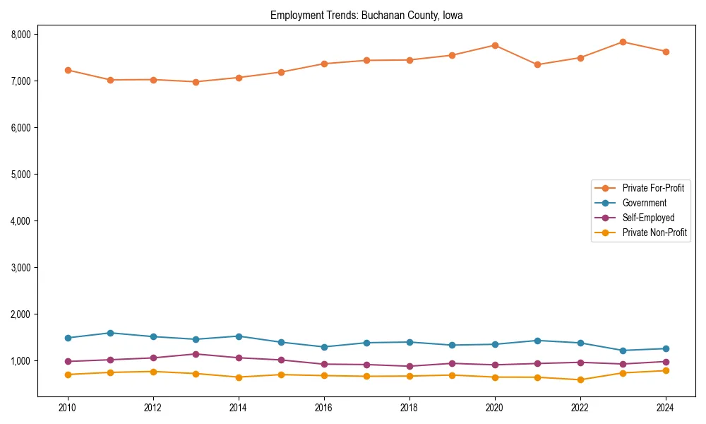 Long-term employment trends in 