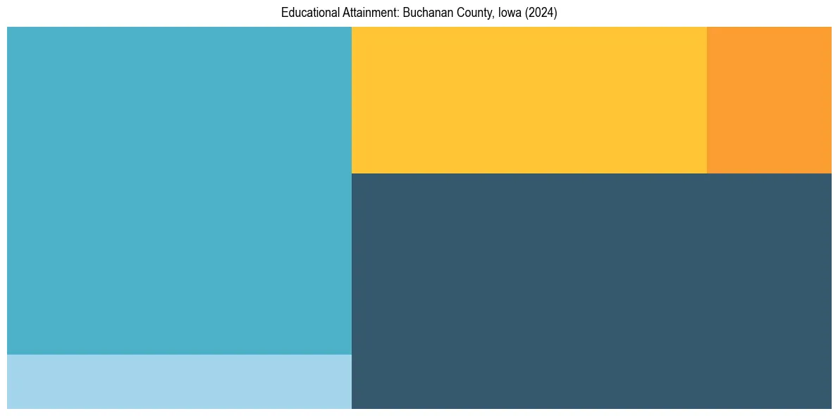Education Treemap for  in 2024