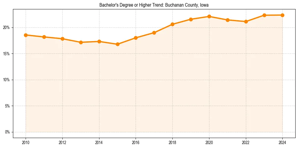 Trend chart showing bachelor degree growth in 