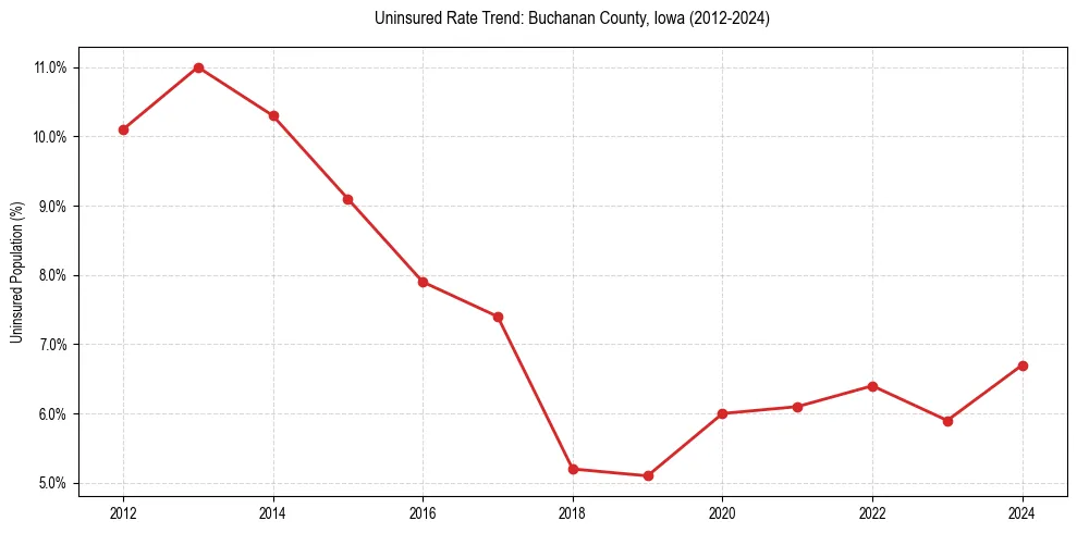 Uninsured trend chart for Buchanan County, Iowa
