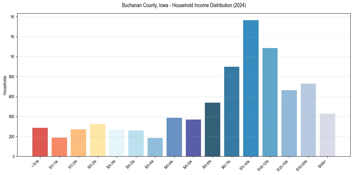 Income Distribution for 