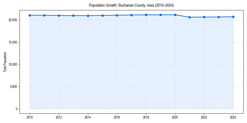 Population trends in 