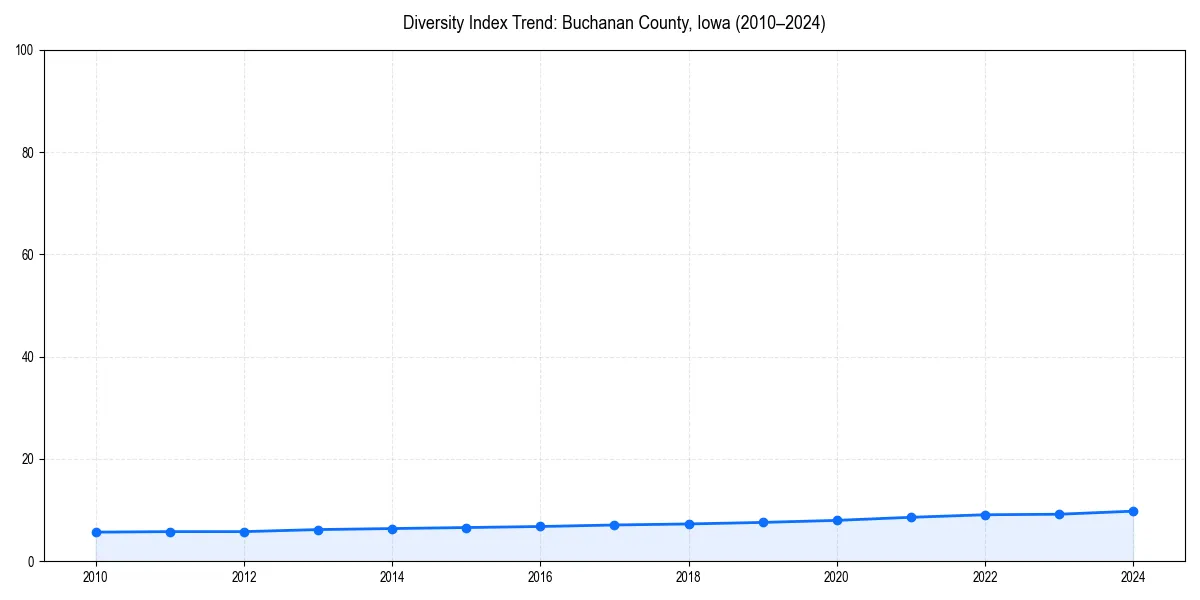 Line chart showing diversity index trends for 