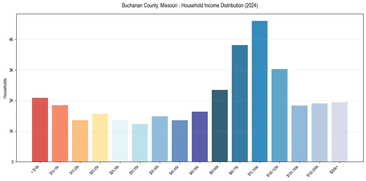 Income Distribution for 