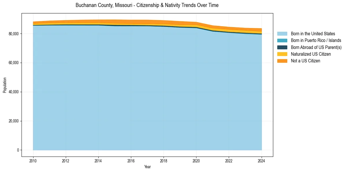 Historical nativity trends for 