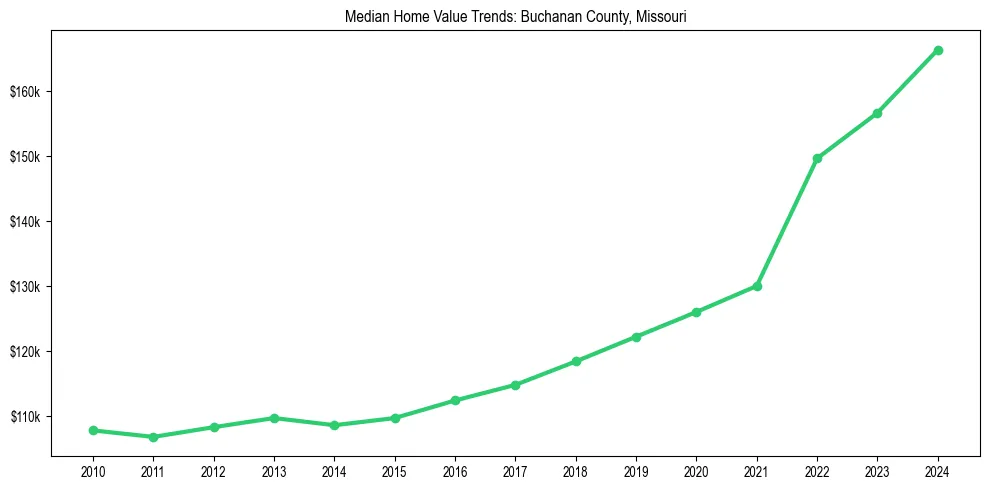 Median property value trends in 