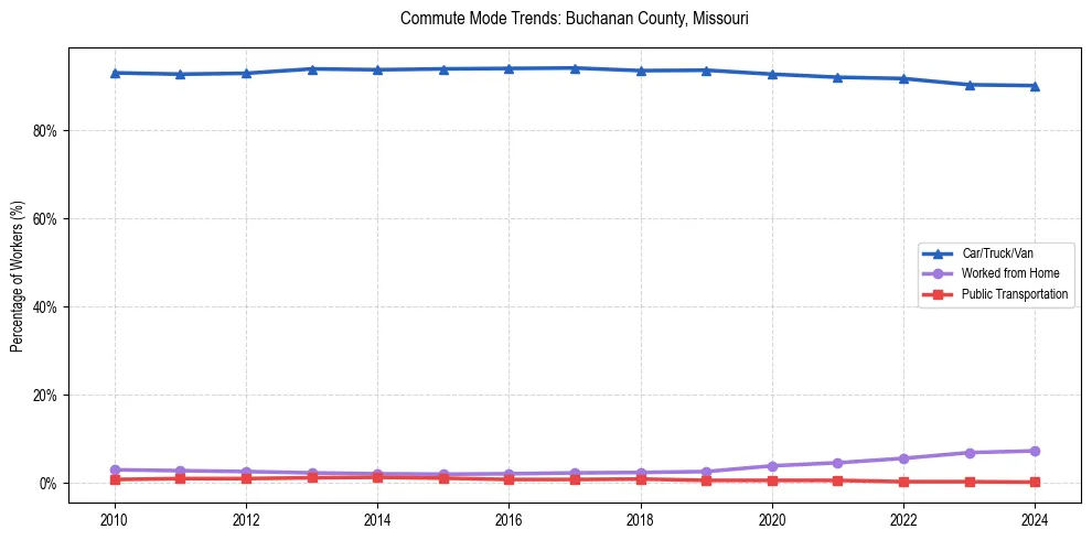 Transportation trends in Buchanan County, Missouri
