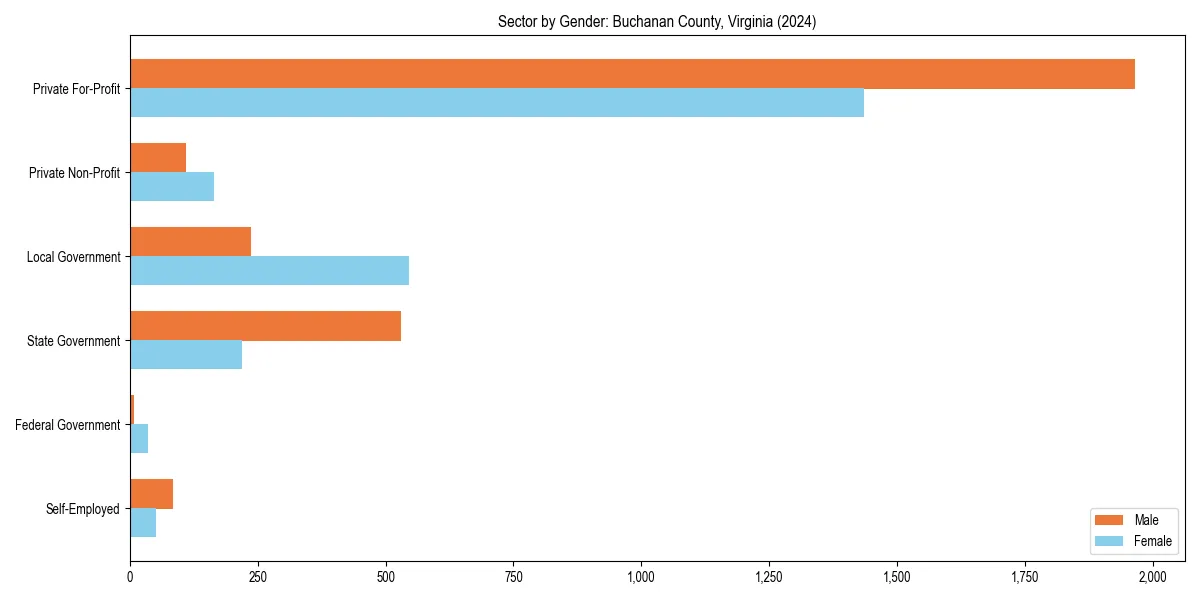 Employment sector breakdown by gender in 