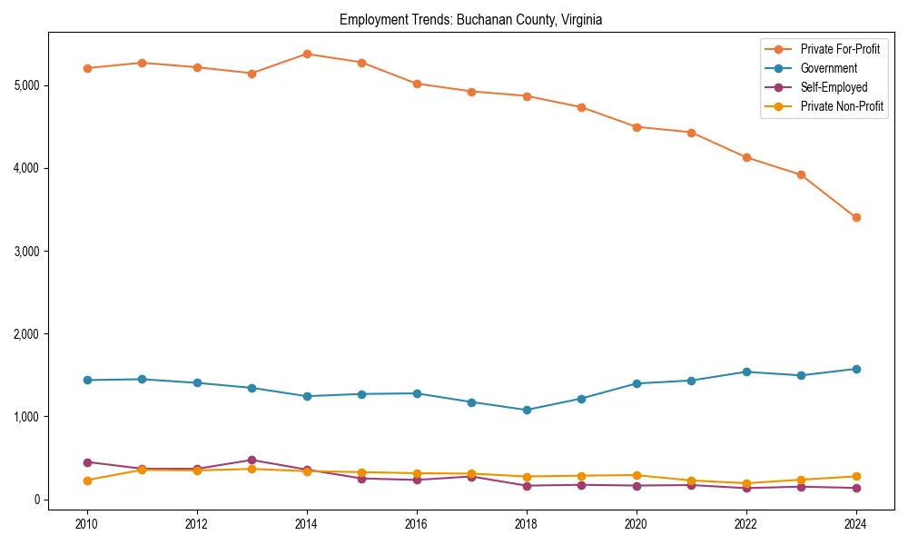 Long-term employment trends in 