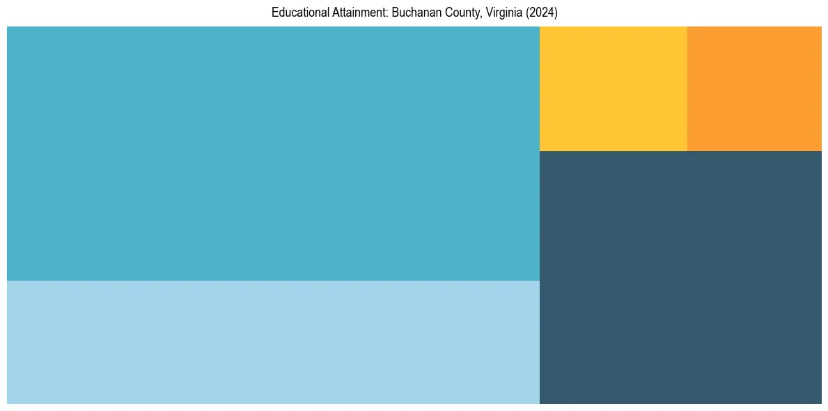 Education Treemap for  in 2024