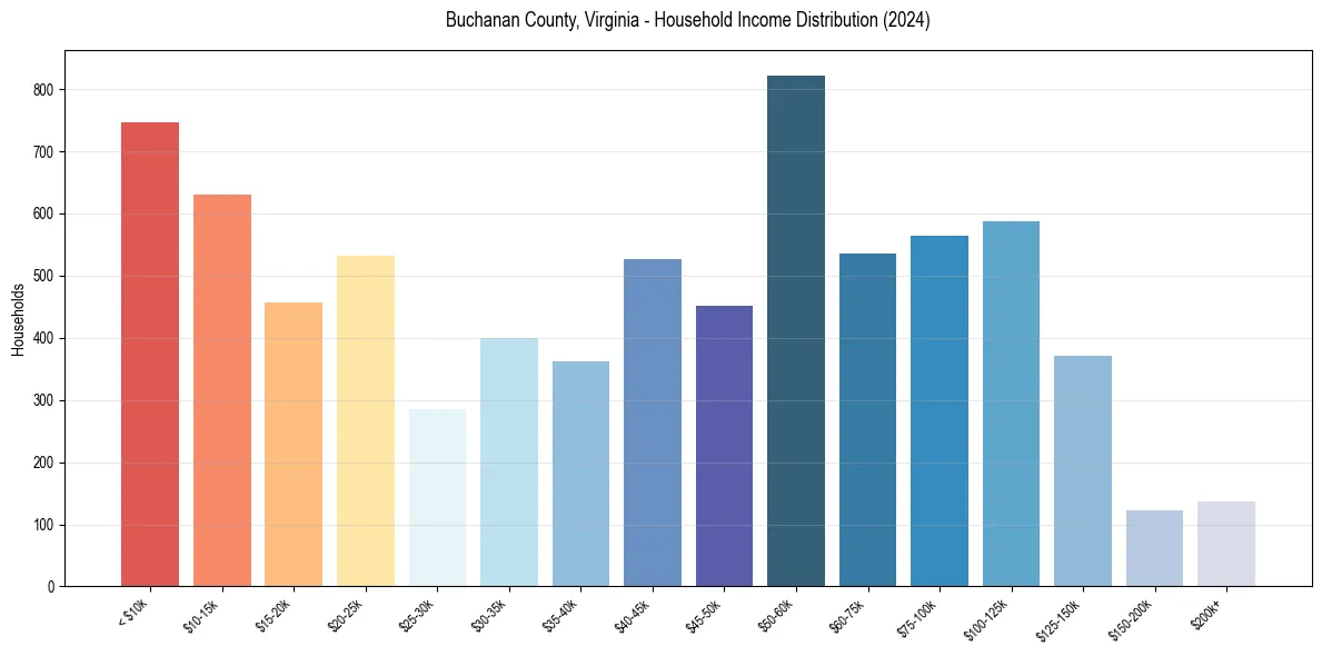 Income Distribution for 