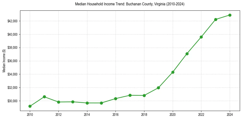 Income trend for 