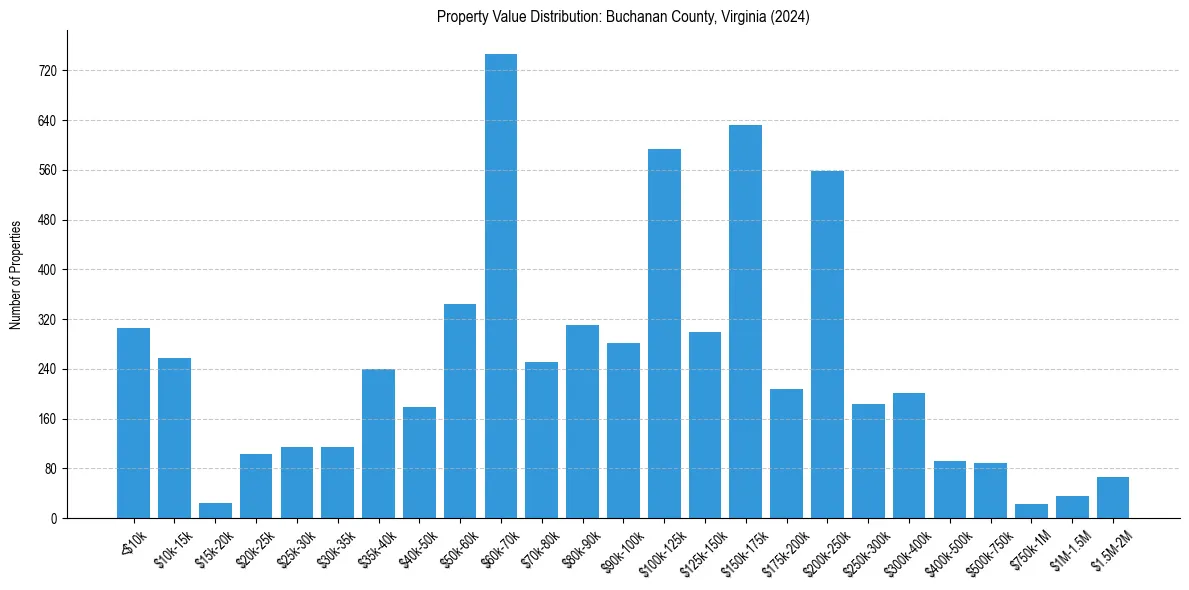 Value Distribution for 