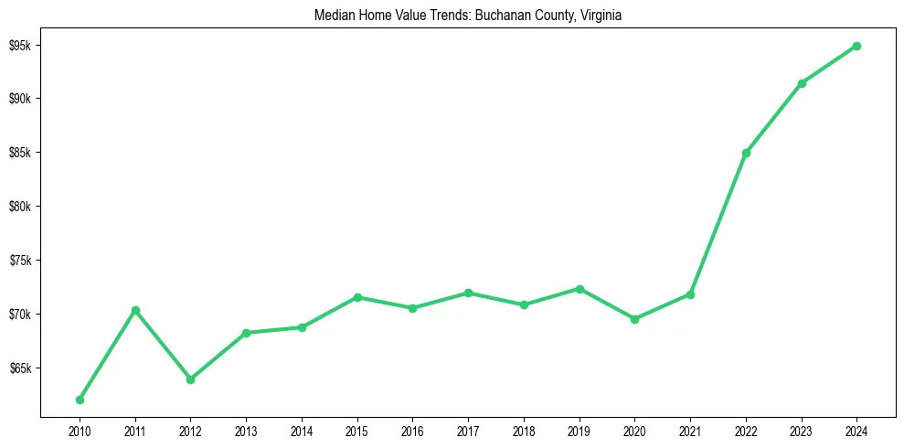 Median property value trends in 