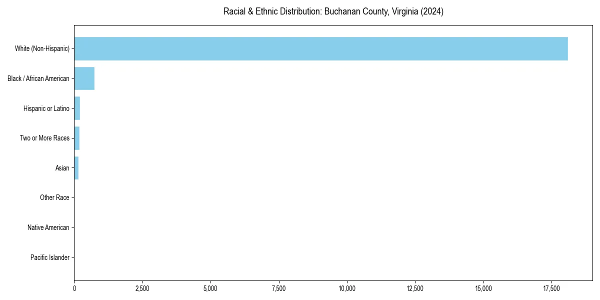 Bar chart showing racial distribution in  for 2024