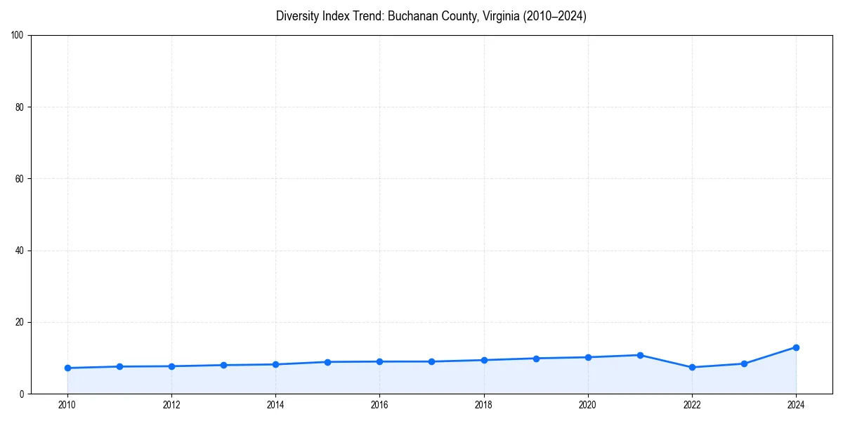 Line chart showing diversity index trends for 