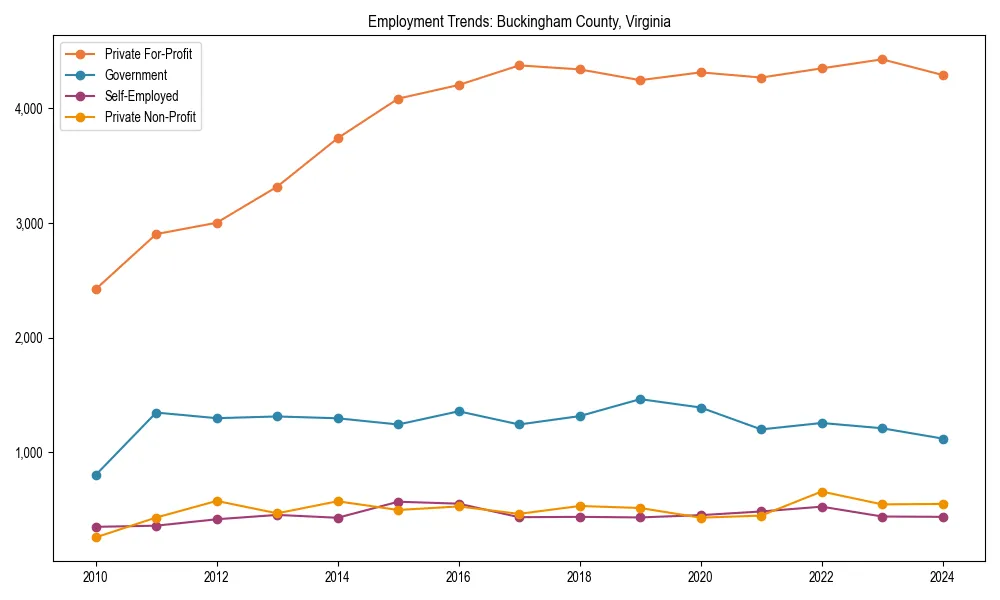 Long-term employment trends in 
