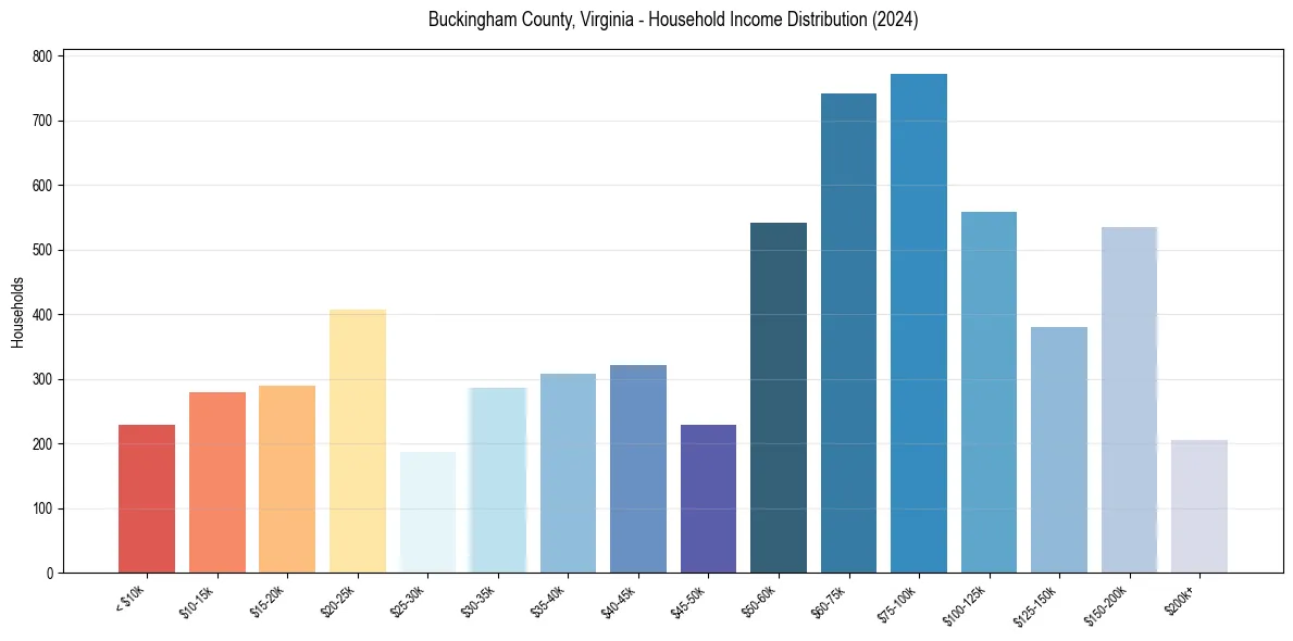 Income Distribution for 
