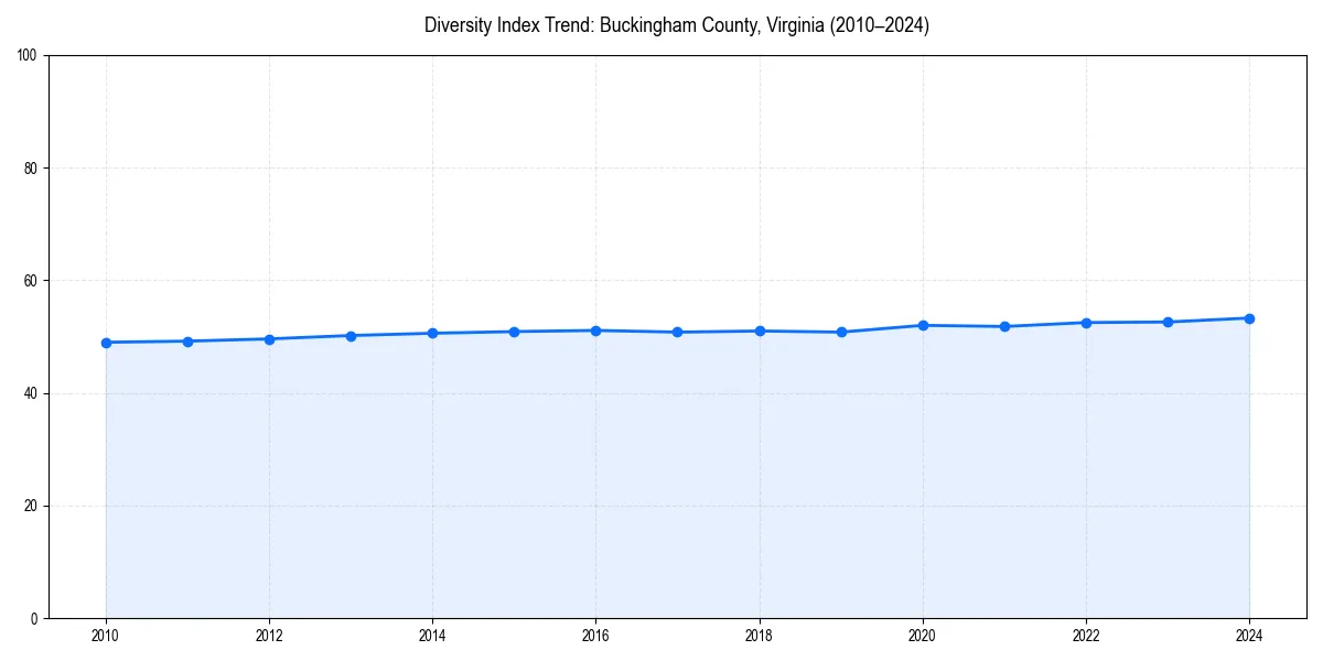 Line chart showing diversity index trends for 