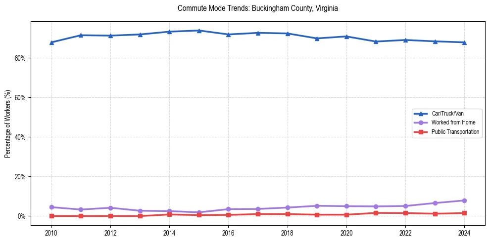 Transportation trends in Buckingham County, Virginia