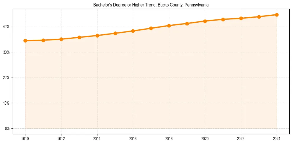 Trend chart showing bachelor degree growth in 