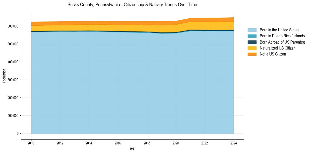Historical nativity trends for 