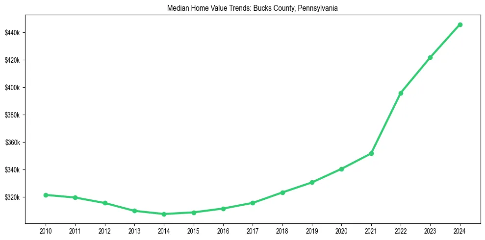 Median property value trends in 