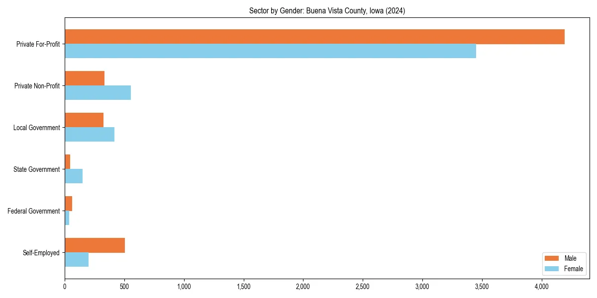 Employment sector breakdown by gender in 