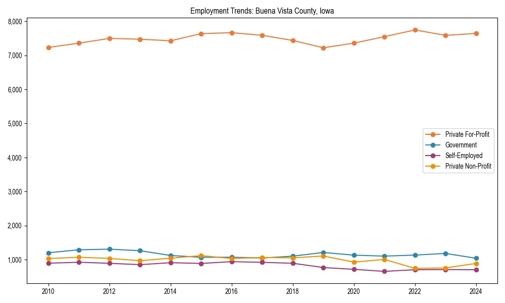Long-term employment trends in 