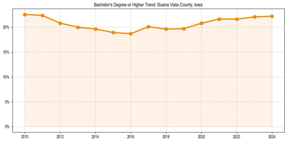 Trend chart showing bachelor degree growth in 