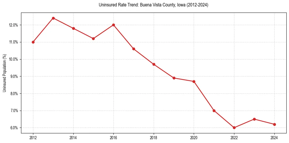 Uninsured trend chart for Buena Vista County, Iowa