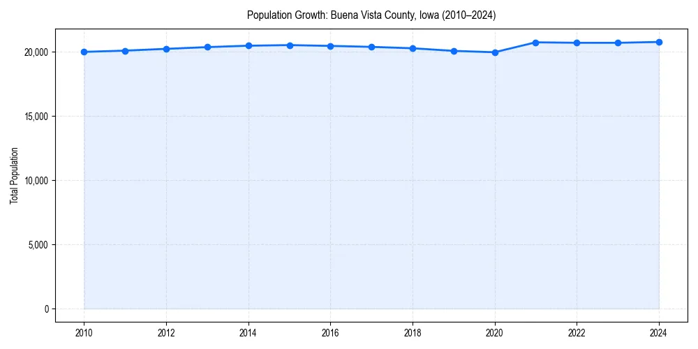 Population trends in 