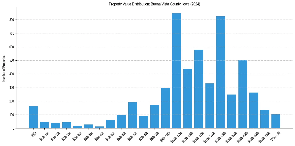 Value Distribution for 