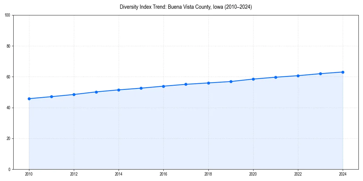 Line chart showing diversity index trends for 