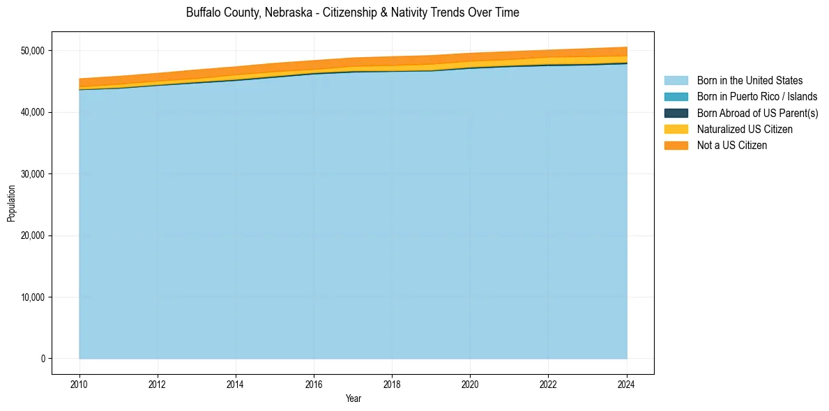 Historical nativity trends for 