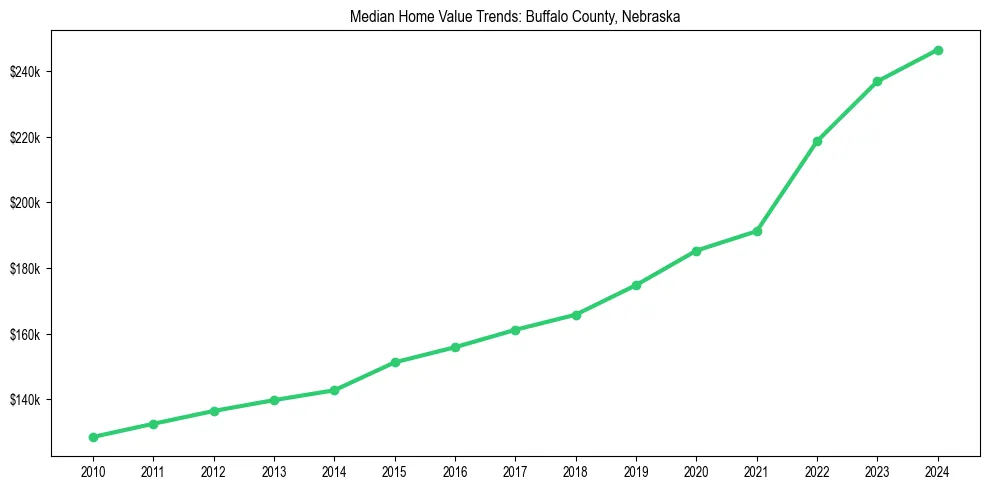 Median property value trends in 